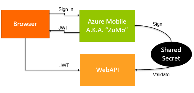 Zumo Auth